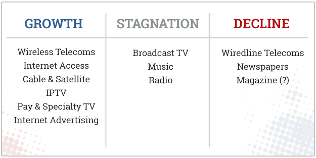Table 2: The Network Media in Canada: Sectors Experiencing Growth, Stagnation or Decline