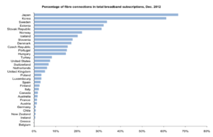 Figure 2: Percentage of Fibre Connections Out of Total Broadband Subscriptions (December 2012)