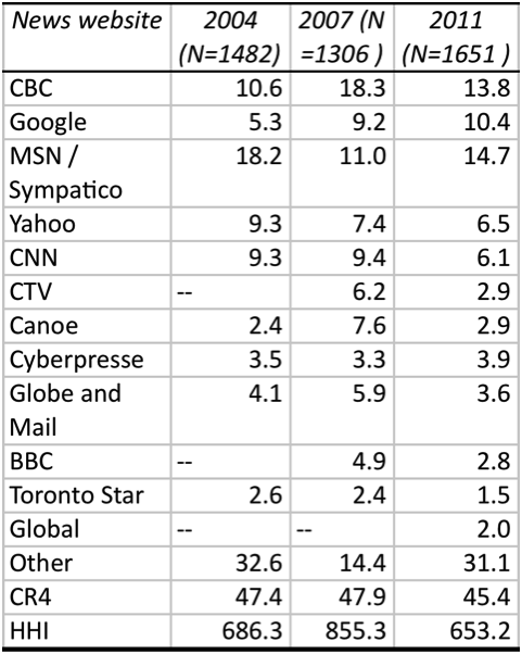 Table 3