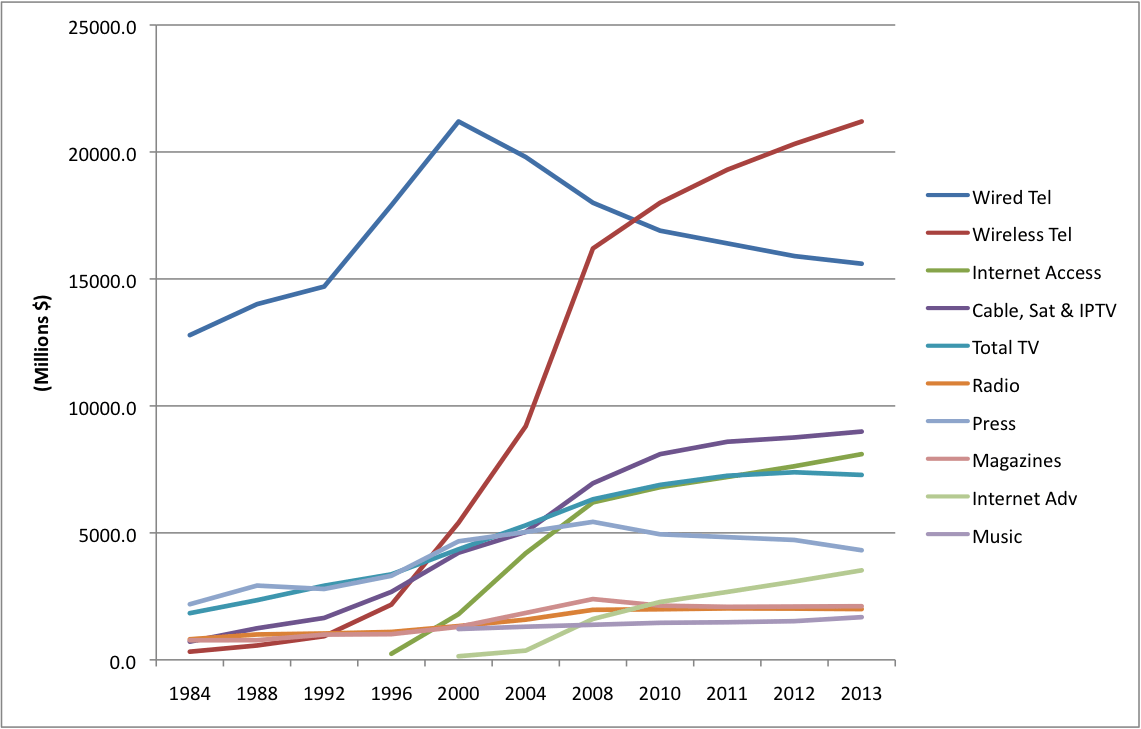 Figure 1 Growth of Network Media Economy (2013)
