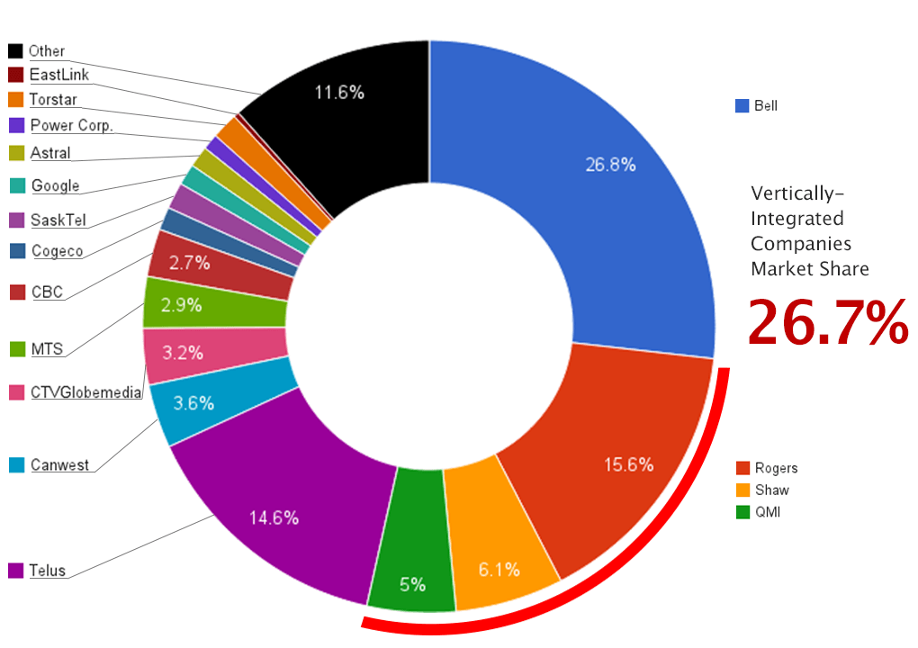 Media Ownership Chart