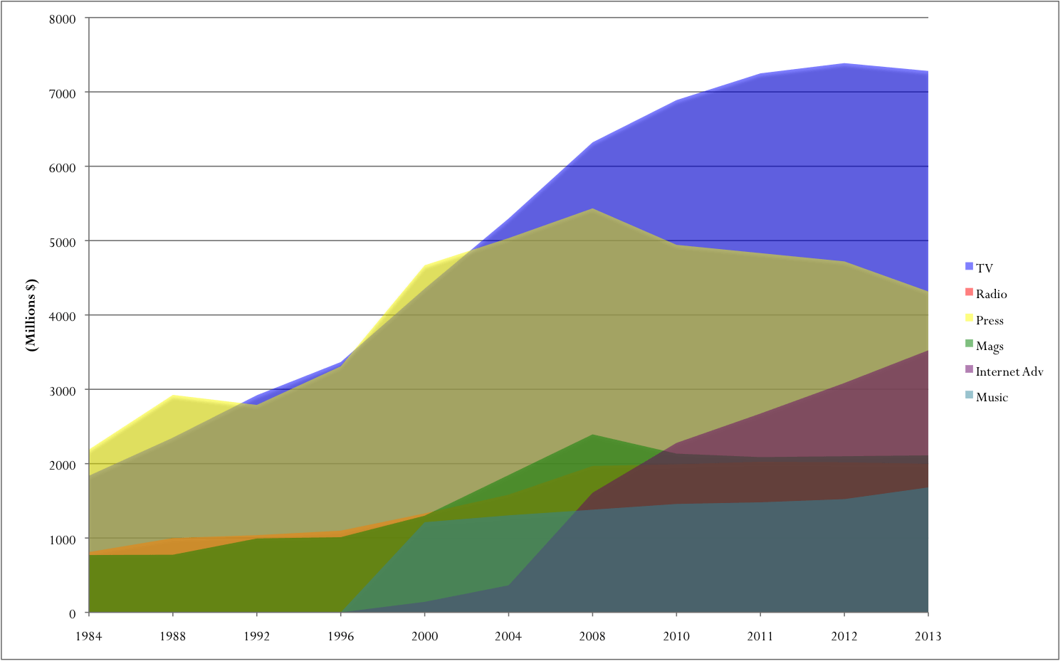 Figure 6 Revenues for the Content Industries, 1984 – 2013 (current $)