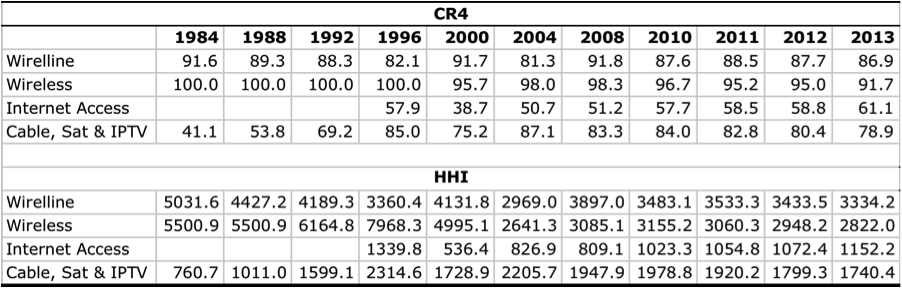 Table 1- CR and HHI Scores for the Network Infrastructure Industries, 1984 – 2013
