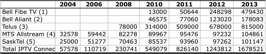 Table 2 Growth of IPTV Subscribers in Canada, 2004–2013