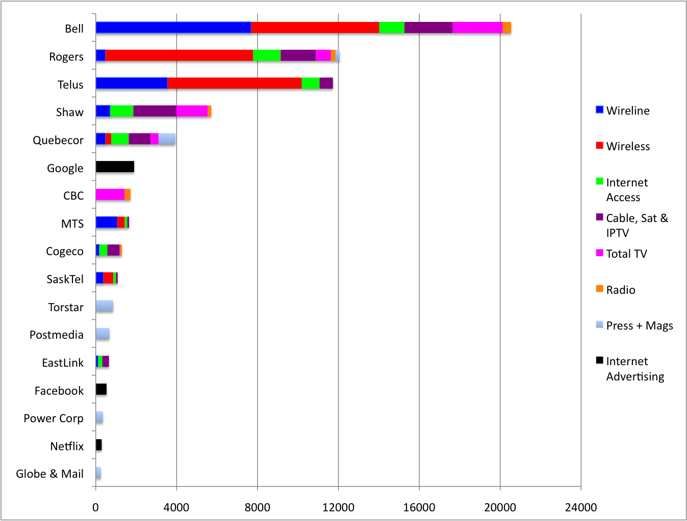 Media Concentration Chart