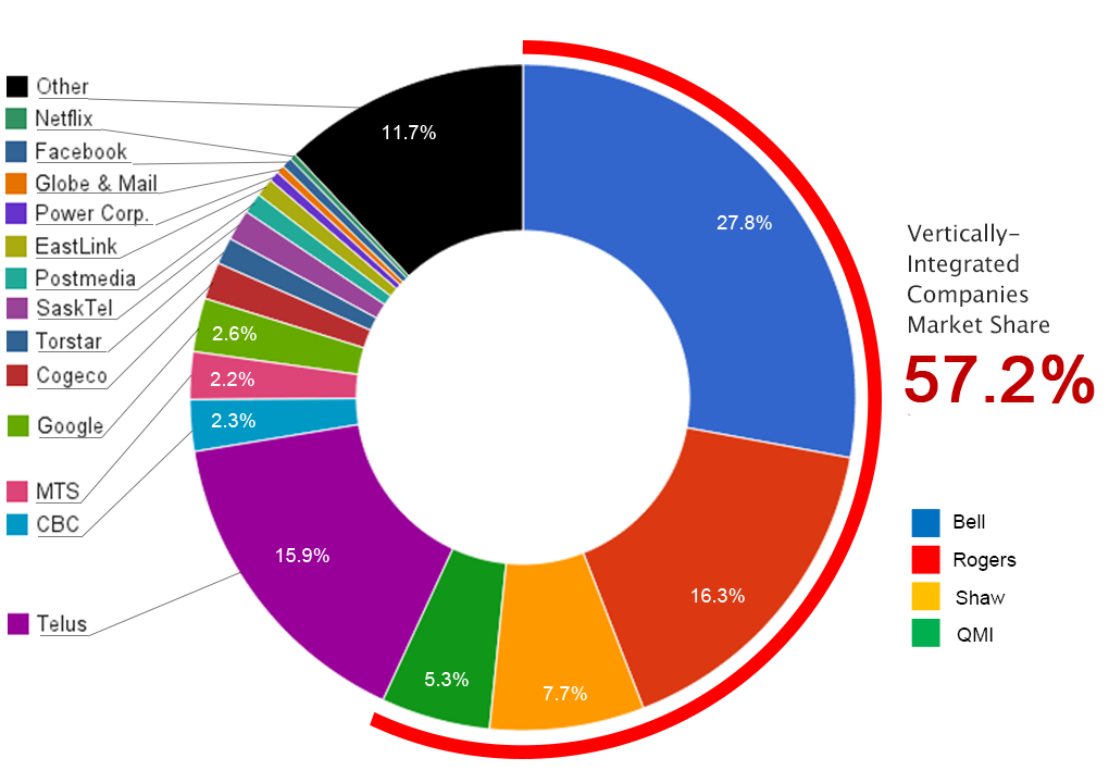 Mass Media Ownership Chart