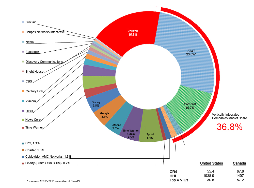 Media Concentration Chart