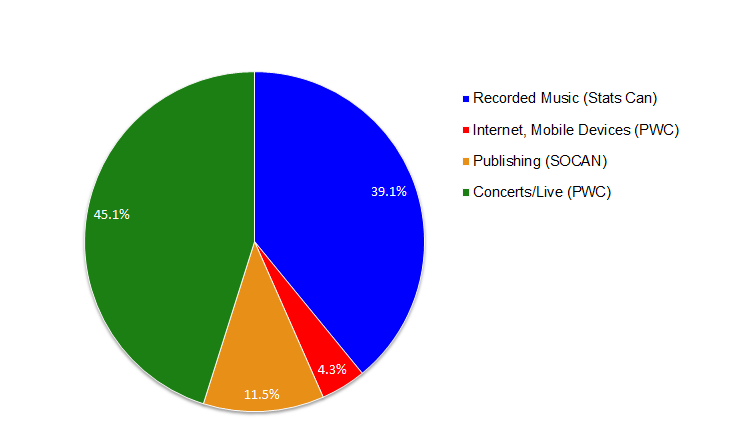 Figure_10_Music_Industry_Revenues_In_Canada_(2006)_-_($_Mil)