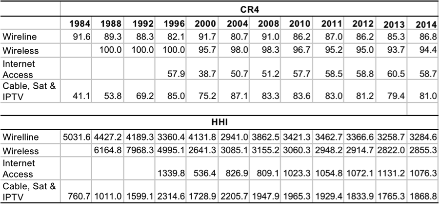 Table 1- CR and HHI Scores for the Network Infrastructure Industries, 1984 – 2014