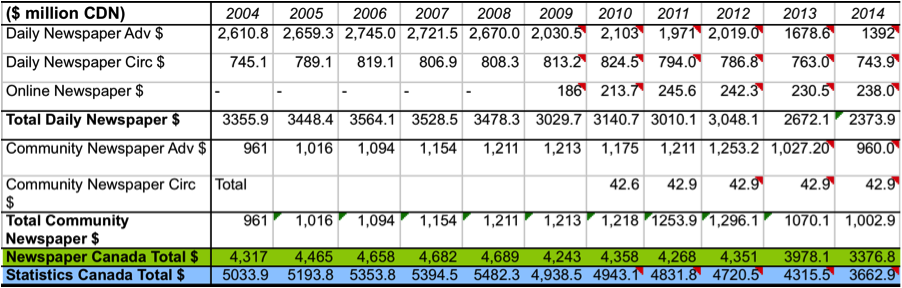 Table 7 Newspaper Revenue Newspapers Canada vs Statistics Canada, 2004-2014