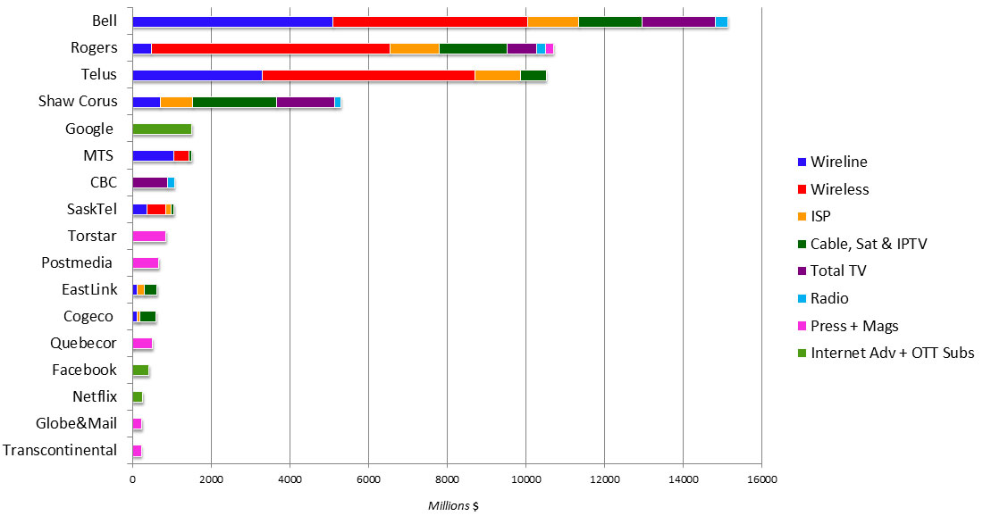 Fig 7 Leading Mediacos