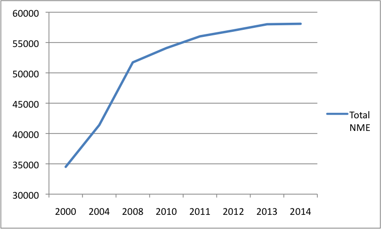 Figure 1 Total Eng NME 2014