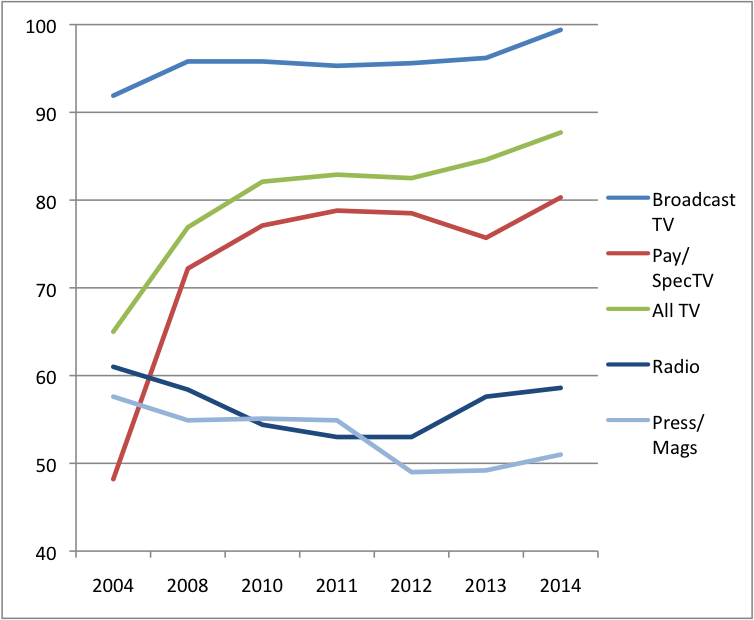 Figure 10- CR Scores for ENG Content Media 2014