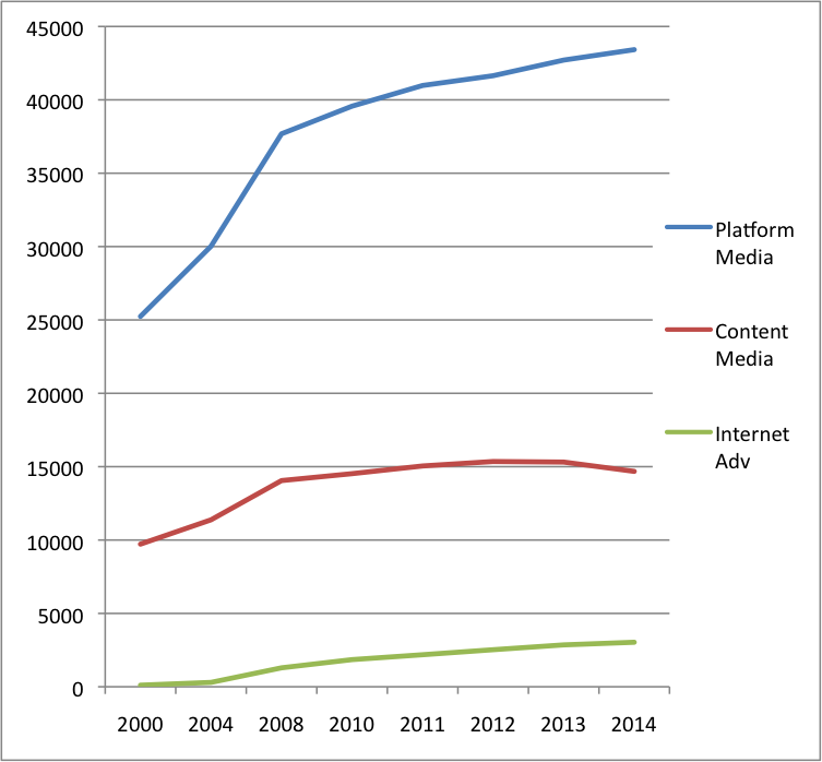 Figure 2 Growth of Eng NME Platform vs Content Media 2014