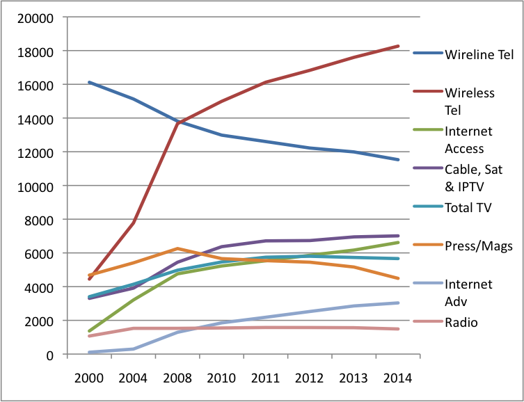 Figure 3 Growth of Eng NME 2014 (All Sectors) (Current$)