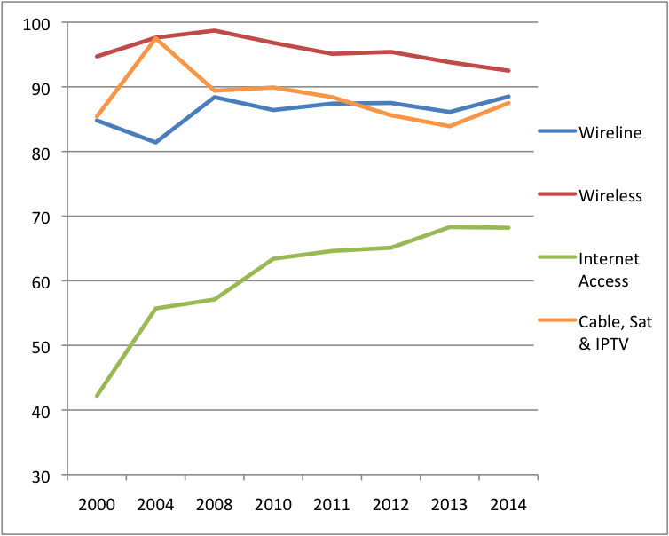 Figure 5 Platform Media Industries Concentration Levels CR 2014 (All Sectors) (Current$)