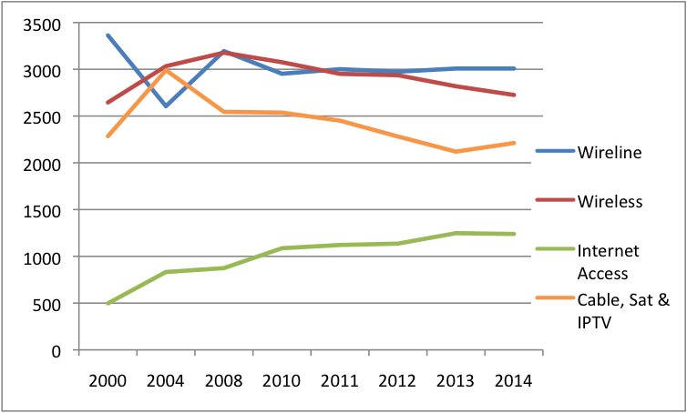 Figure 6 Platform Media Industries Concentration Levels HHI 2014 (All Sectors) (Current$)