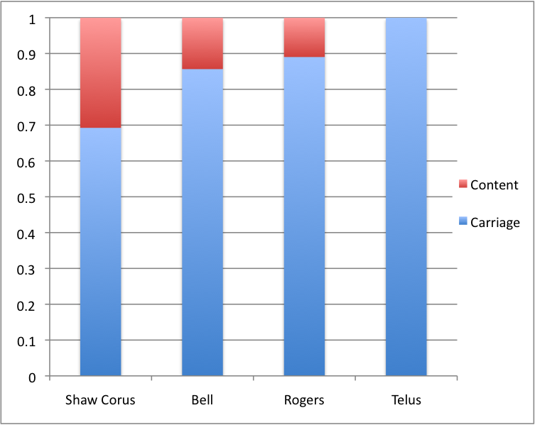 Figure 8- Carriage vs Content 2014