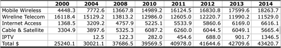 Table 2 Growth of Platform Media 2000-2014