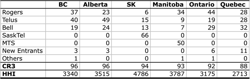 Table 2 WIreless Market Share by Province