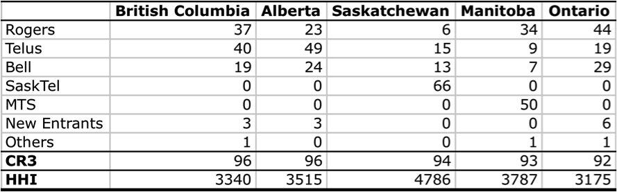 Table 3- Wireless Mrkt Share by Province