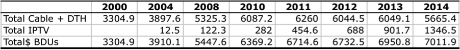 Table 4 Growth of BDU Market 2014