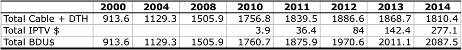 Table 4 Table 4- Cable, Satellite and IPTV Growth, 2004–2014 (Millions $)