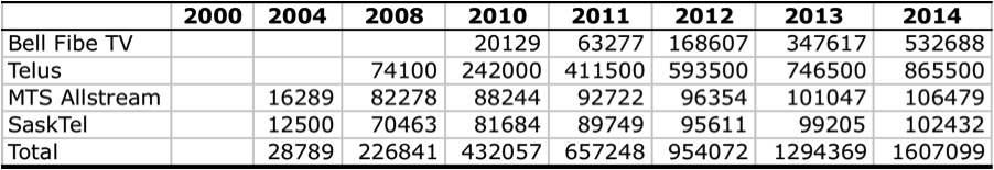 Table 5 Growth of IPTV Subscribers 2014