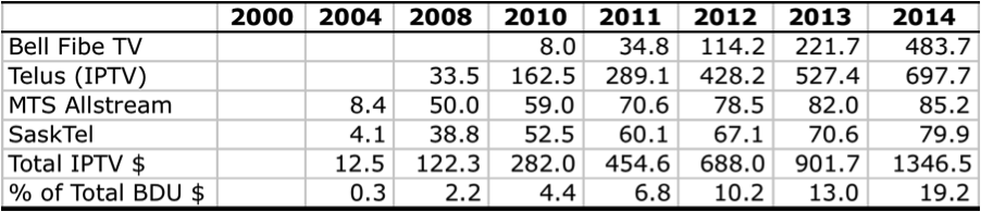 Table 6 Growth of IPTV Revenues 2014