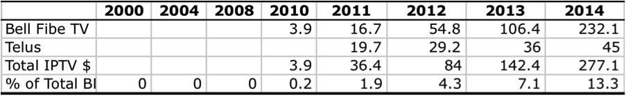 Table 6- The Growth of IPTV Revenues in Predominantly English-Language Markets in Canada, 2004–2014