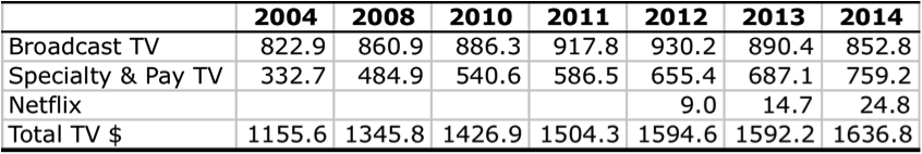 Table 7- Growth of Total TV Revenues, 2004-2014