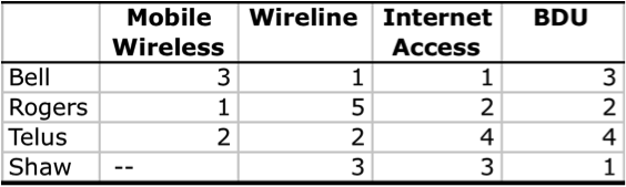 Table 7 Market Comp Ranking