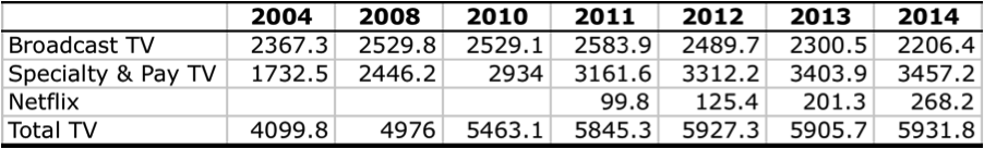 Table 8-Growth of Total TV Revenues, 2004-1014