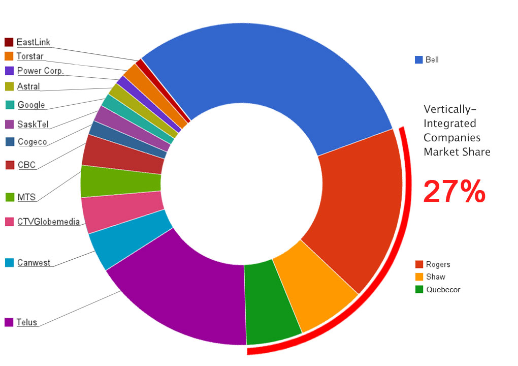 2015_figure-2-vertical-integration-and-the-network-media-ecology-2008