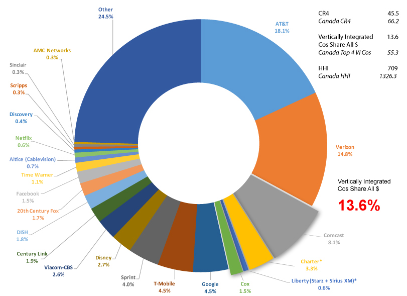 Tv Network Ownership Chart