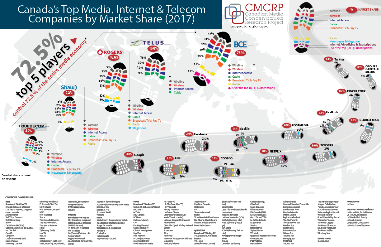 Media Concentration Chart