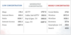 CMCRP low, medium and high concentration